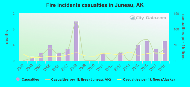 Fire incidents casualties in Juneau, AK
