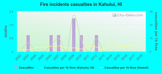 Fire incidents casualties in Kahului, HI