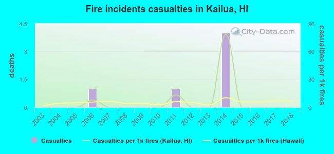 Fire incidents casualties in Kailua, HI