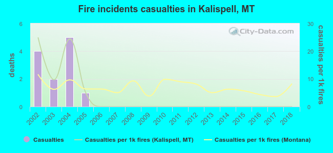 Fire incidents casualties in Kalispell, MT