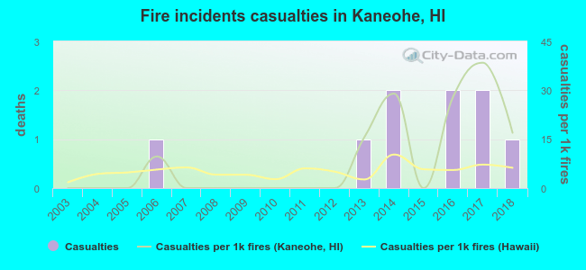 Fire incidents casualties in Kaneohe, HI