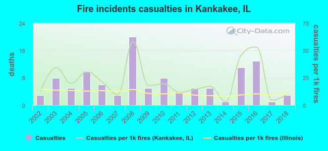 Fire incidents casualties in Kankakee, IL