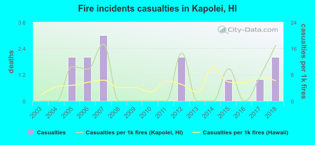 Fire incidents casualties in Kapolei, HI