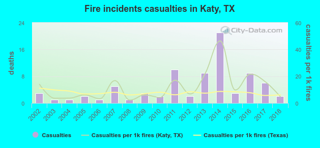 Fire incidents casualties in Katy, TX