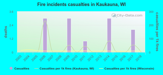 Fire incidents casualties in Kaukauna, WI