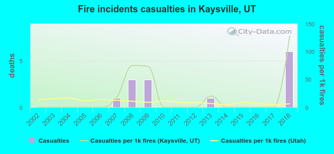 Fire incidents casualties in Kaysville, UT