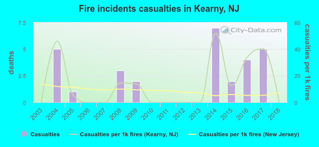 Fire incidents casualties in Kearny, NJ