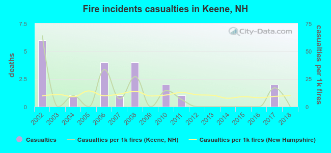 Fire incidents casualties in Keene, NH