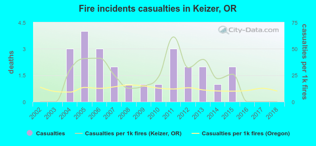 Fire incidents casualties in Keizer, OR