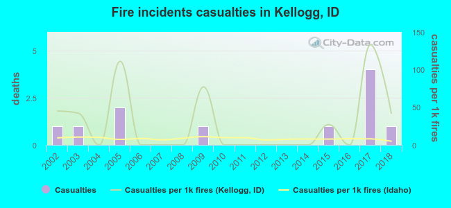 Fire incidents casualties in Kellogg, ID