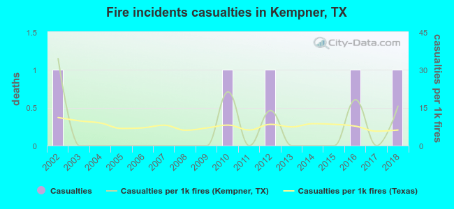 Fire incidents casualties in Kempner, TX