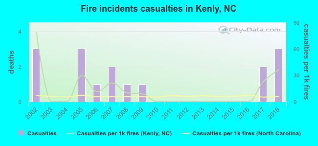Fire incidents casualties in Kenly, NC