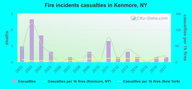 Fire incidents casualties in Kenmore, NY