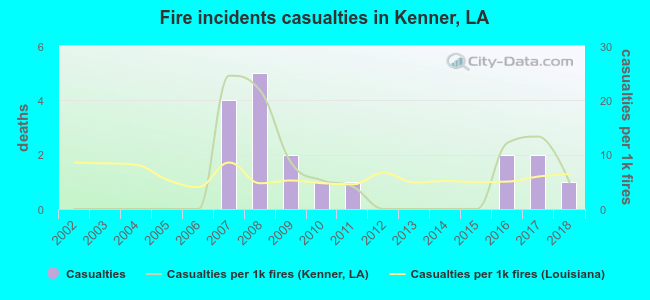 Fire incidents casualties in Kenner, LA