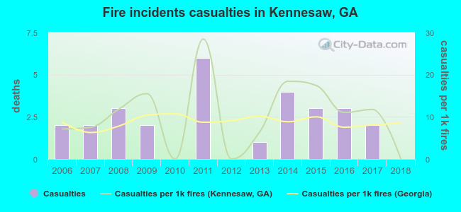 Fire incidents casualties in Kennesaw, GA