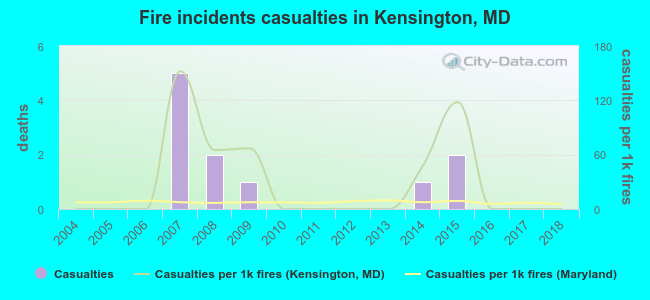 Fire incidents casualties in Kensington, MD