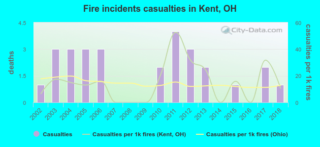Fire incidents casualties in Kent, OH