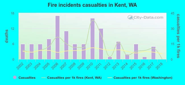 Fire incidents casualties in Kent, WA
