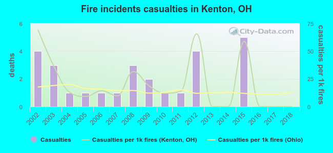 Fire incidents casualties in Kenton, OH