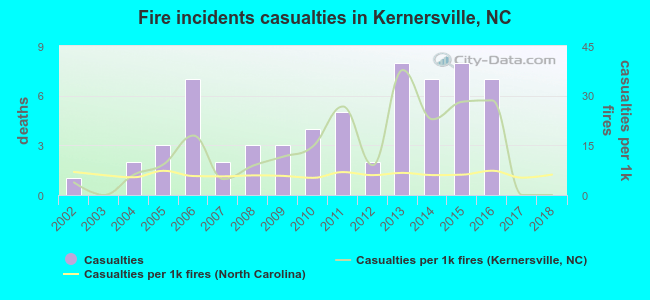 Fire incidents casualties in Kernersville, NC