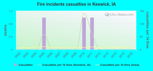 Fire incidents casualties in Keswick, IA