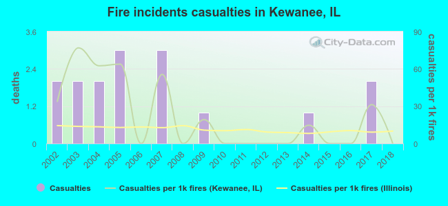 Fire incidents casualties in Kewanee, IL
