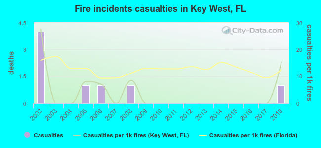 Fire incidents casualties in Key West, FL