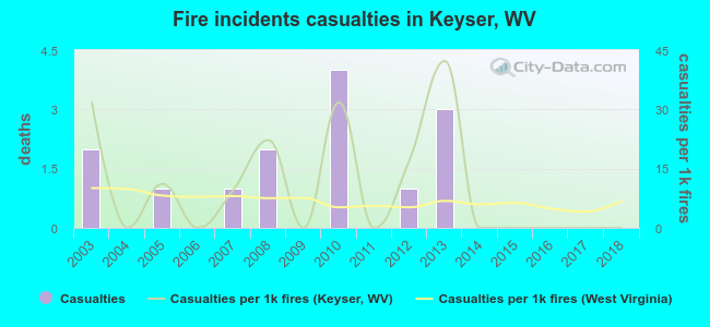 Fire incidents casualties in Keyser, WV