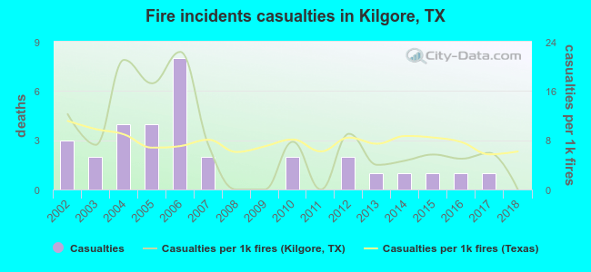 Fire incidents casualties in Kilgore, TX