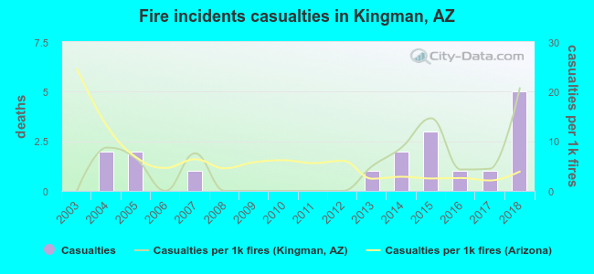 Fire incidents casualties in Kingman, AZ