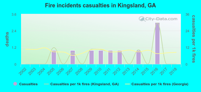 Fire incidents casualties in Kingsland, GA