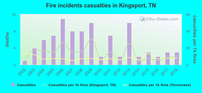 Fire incidents casualties in Kingsport, TN