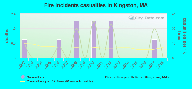 Fire incidents casualties in Kingston, MA