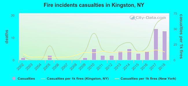 Fire incidents casualties in Kingston, NY
