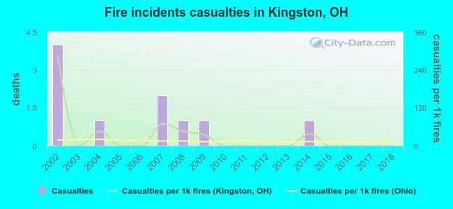 Fire incidents casualties in Kingston, OH