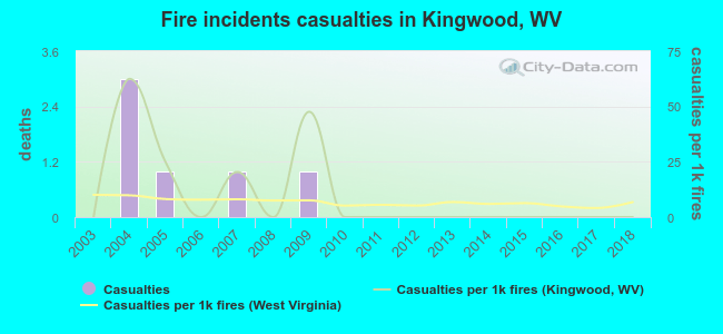 Fire incidents casualties in Kingwood, WV