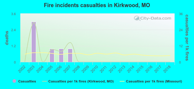 Fire incidents casualties in Kirkwood, MO