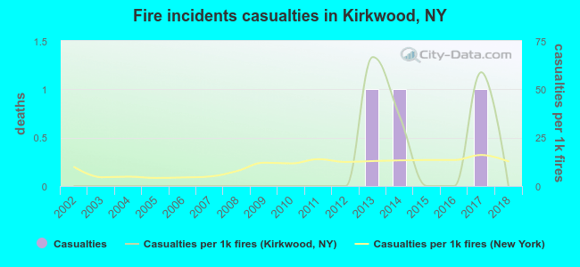 Fire incidents casualties in Kirkwood, NY
