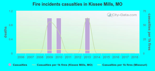 Fire incidents casualties in Kissee Mills, MO