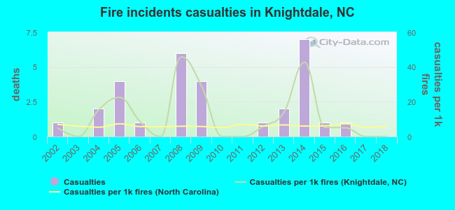 Fire incidents casualties in Knightdale, NC