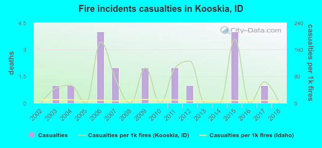 Fire incidents casualties in Kooskia, ID