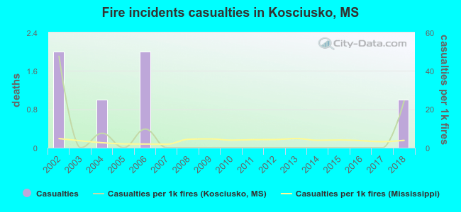 Fire incidents casualties in Kosciusko, MS