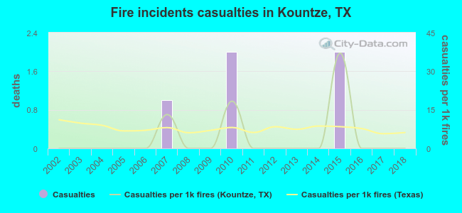 Fire incidents casualties in Kountze, TX