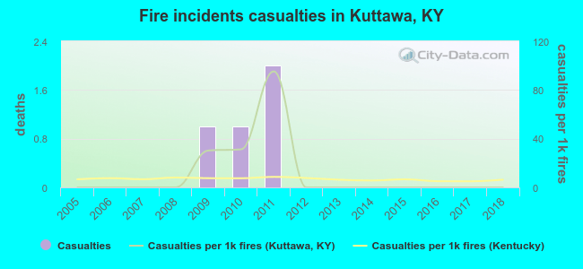 Fire incidents casualties in Kuttawa, KY