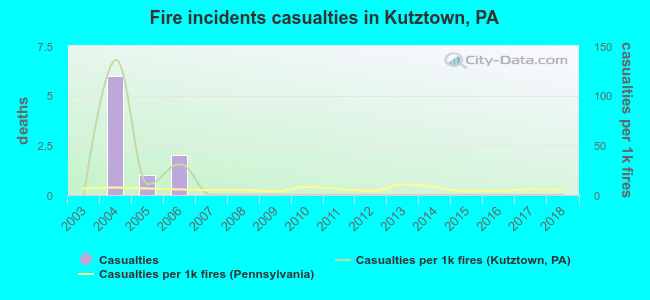 Fire incidents casualties in Kutztown, PA
