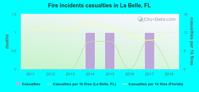 Fire incidents casualties in La Belle, FL