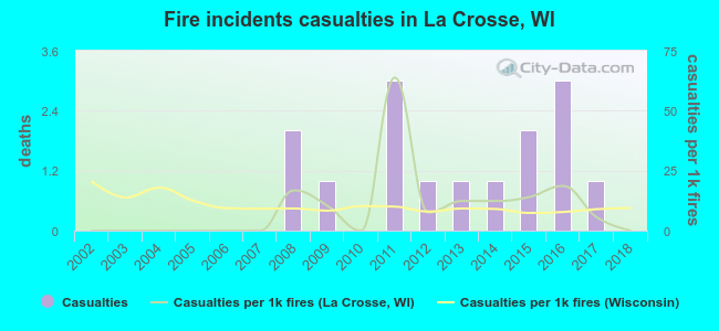 Fire incidents casualties in La Crosse, WI