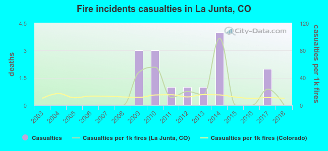 Fire incidents casualties in La Junta, CO