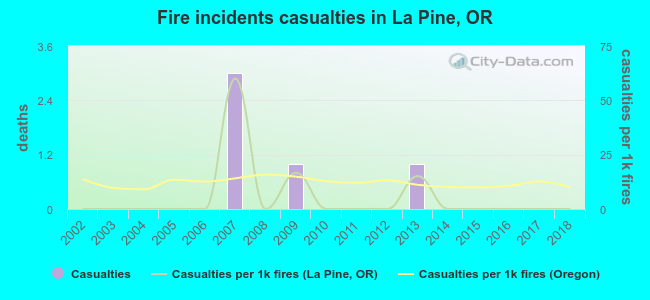Fire incidents casualties in La Pine, OR