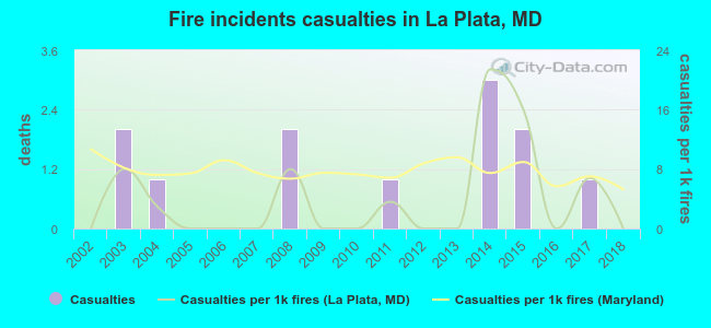 Fire incidents casualties in La Plata, MD